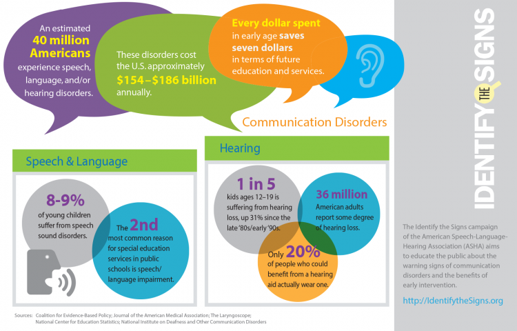 Statistics of Communication Disorders